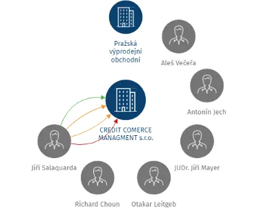 CREDIT COMERCE MANAGMENT s.r.o., IČO: 25088432: vizualizace vztahů osob a společností