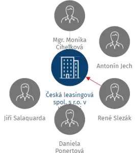 Česká leasingová spol. s r.o. v likvidaci, IČO: 25088467: vizualizace vztahů osob a společností