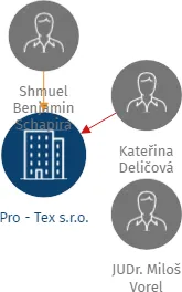 Pro - Tex s.r.o., IČO: 25088700: vizualizace vztahů osob a společností