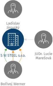 S W  STEEL s.r.o., IČO: 25089013: vizualizace vztahů osob a společností