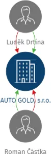 AUTO GOLD, s.r.o., IČO: 25089218: vizualizace vztahů osob a společností
