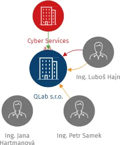 QLab s.r.o., IČO: 25089692: vizualizace vztahů osob a společností