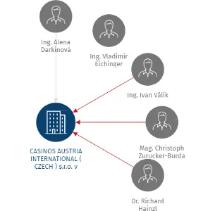 Vizualizace vztahů osob a společností - CASINOS AUSTRIA INTERNATIONAL ( CZECH  ) s.r.o. v likvidaci