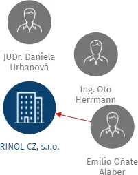 RINOL CZ, s.r.o., IČO: 25095404: vizualizace vztahů osob a společností