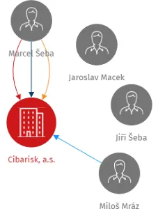 Cibarisk, a.s., IČO: 25002872: vizualizace vztahů osob a společností