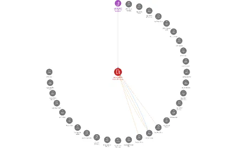 BASKETBALOVÝ KLUB ÚSTÍ N.L., a.s., IČO: 25005758: vizualizace vztahů osob a společností