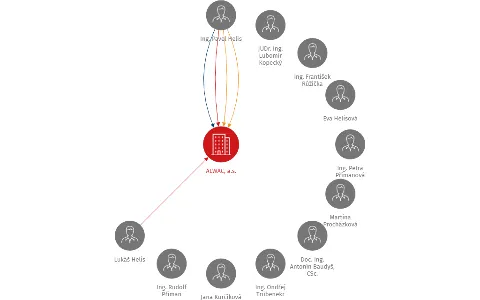 ALWAC, a.s., IČO: 25006207: vizualizace vztahů osob a společností