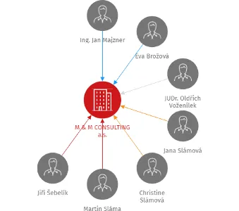 M & M CONSULTING a.s., IČO: 25007904: vizualizace vztahů osob a společností