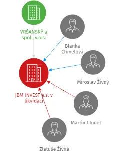 JBM INVEST a.s. v likvidaci, IČO: 25015354: vizualizace vztahů osob a společností