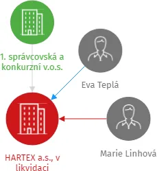 HARTEX a.s., v likvidaci, IČO: 25015885: vizualizace vztahů osob a společností