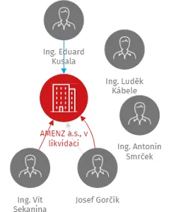 AMENZ a.s., v likvidaci, IČO: 25016750: vizualizace vztahů osob a společností