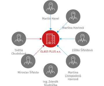 GLASS PLUS a.s., IČO: 25028103: vizualizace vztahů osob a společností