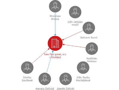 New Fast panel, a.s. v likvidaci, IČO: 25032526: vizualizace vztahů osob a společností