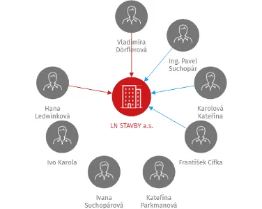 LN STAVBY a.s., IČO: 25033018: vizualizace vztahů osob a společností
