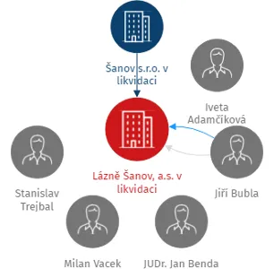 Lázně Šanov, a.s. v likvidaci, IČO: 25037161: vizualizace vztahů osob a společností