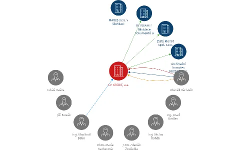 CV KREDIT, a.s., IČO: 25039881: vizualizace vztahů osob a společností
