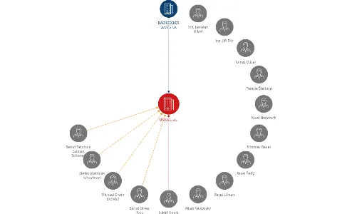 UNICOL a.s., IČO: 25049917: vizualizace vztahů osob a společností
