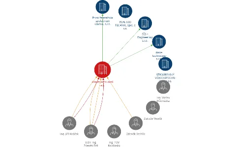 Konstrukční oceli a.s., IČO: 25064266: vizualizace vztahů osob a společností