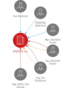 MEDISCO, a.s., IČO: 25064746: vizualizace vztahů osob a společností