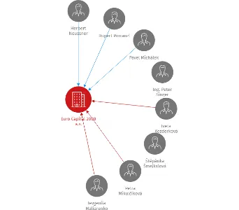 Euro Capital 2000 a.s., IČO: 25065173: vizualizace vztahů osob a společností