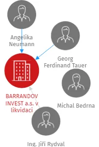 BARRANDOV INVEST a.s. v likvidaci, IČO: 25067788: vizualizace vztahů osob a společností