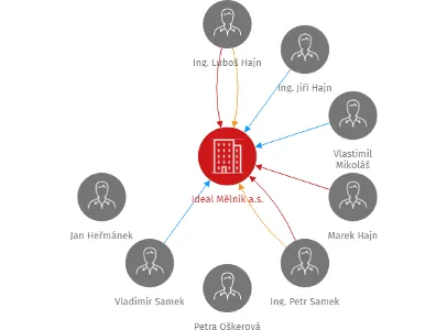 Ideal Mělník a.s., IČO: 25080725: vizualizace vztahů osob a společností