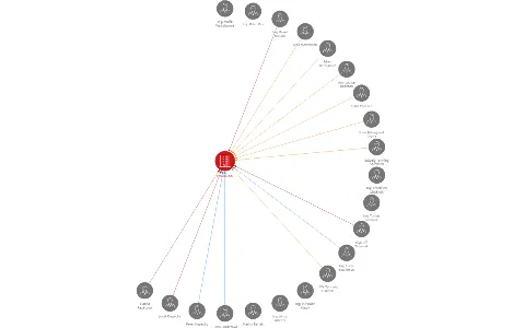 NYKOS a.s., IČO: 25085000: vizualizace vztahů osob a společností