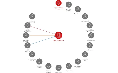 Farma Trojmezí a. s., IČO: 25098519: vizualizace vztahů osob a společností