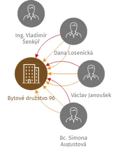 Bytové družstvo 96, IČO: 25000101: vizualizace vztahů osob a společností