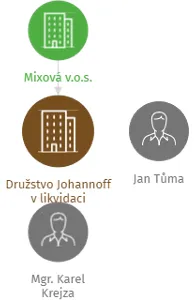 Družstvo Johannoff v likvidaci, IČO: 25003992: vizualizace vztahů osob a společností