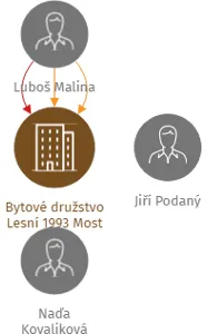 Bytové družstvo Lesní 1993 Most, IČO: 25004603: vizualizace vztahů osob a společností