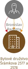 Bytové družstvo Šrámkova 2577 a 2578, IČO: 25004859: vizualizace vztahů osob a společností