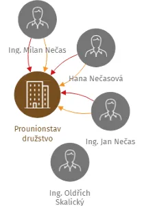 Prounionstav družstvo, IČO: 25004913: vizualizace vztahů osob a společností