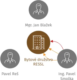 Bytové družstvo RESSL, IČO: 25005791: vizualizace vztahů osob a společností
