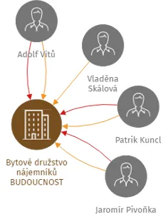 Bytové družstvo nájemníků BUDOUCNOST, IČO: 25006258: vizualizace vztahů osob a společností
