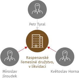 Raspenavské řemeslné družstvo, v likvidaci, IČO: 25008838: vizualizace vztahů osob a společností