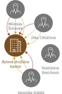 Bytové družstvo Kantor, IČO: 25010786: vizualizace vztahů osob a společností