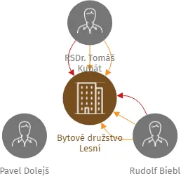 Bytové družstvo Lesní, IČO: 25013211: vizualizace vztahů osob a společností