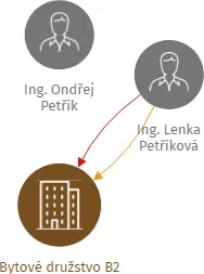 Bytové družstvo B2, IČO: 25013491: vizualizace vztahů osob a společností