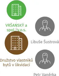 Družstvo vlastníků bytů v likvidaci, IČO: 25019961: vizualizace vztahů osob a společností