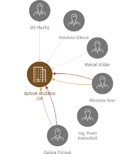 Bytové družstvo 236, IČO: 25020781: vizualizace vztahů osob a společností