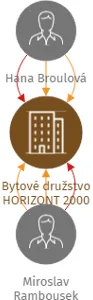 Bytové družstvo HORIZONT 2000, IČO: 25028847: vizualizace vztahů osob a společností