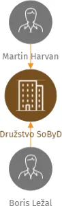 Družstvo SoByD, IČO: 25029754: vizualizace vztahů osob a společností