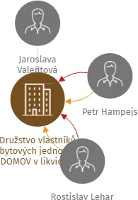Družstvo vlastníků bytových jednotek DOMOV v likvidaci, IČO: 25031805: vizualizace vztahů osob a společností