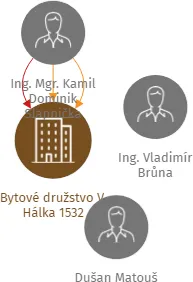 Bytové družstvo V. Hálka 1532, IČO: 25034812: vizualizace vztahů osob a společností
