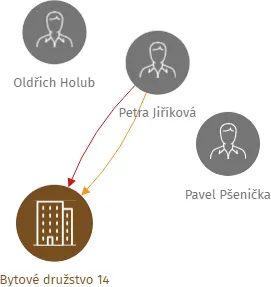 Bytové družstvo 14, IČO: 25036572: vizualizace vztahů osob a společností