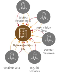 Bytové družstvo 582, IČO: 25036891: vizualizace vztahů osob a společností