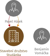 Stavební družstvo Studánka, IČO: 25037773: vizualizace vztahů osob a společností