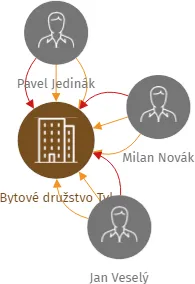 Bytové družstvo Tyl, IČO: 25039458: vizualizace vztahů osob a společností