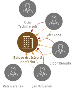 Bytové družstvo U domečku, IČO: 25039482: vizualizace vztahů osob a společností